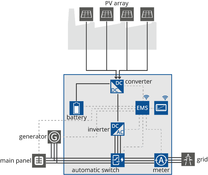 plug and play solutions